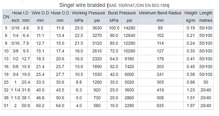 High pressure rubber tubing
